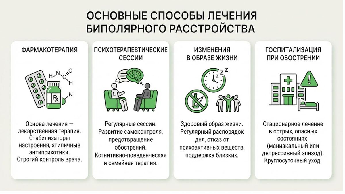 Инфографика: Основные способы лечения биполярного расстройства, включая фармакотерапию, психотерапевтические сессии, изменения в образе жизни и госпитализацию при обострении.